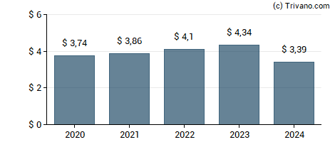 Dividend van Entergy Corp.