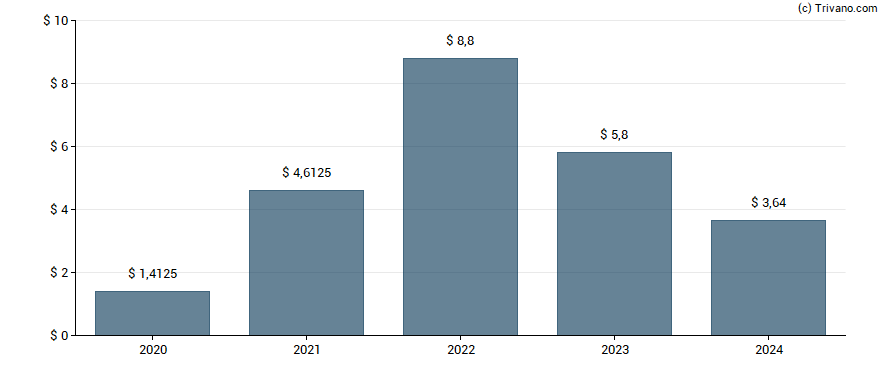 Dividend van EOG Resources, Inc.