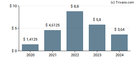 Dividend van EOG Resources, Inc.