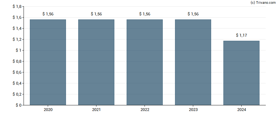 Dividend van Equifax, Inc.