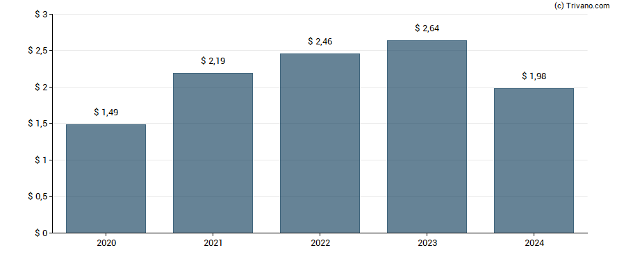 Dividend van Estee Lauder Cos., Inc.