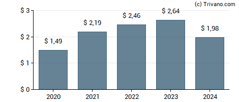 Dividend van Estee Lauder Cos., Inc.