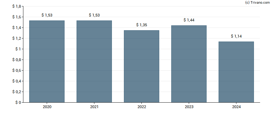 Dividend van Exelon Corporation