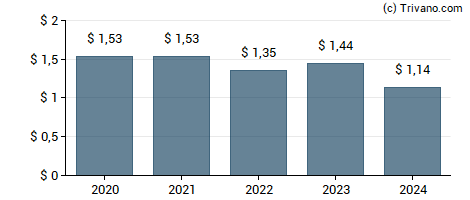 Dividend van Exelon Corporation