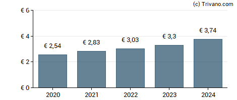 Dividend van Montea