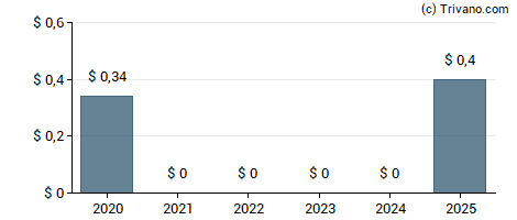 Dividend van Expedia Group Inc