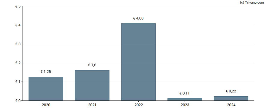 Dividend van Pfeiffer Vacuum Technology AG