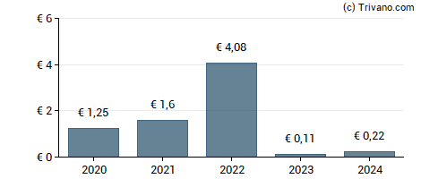 Dividend van Pfeiffer Vacuum Technology AG