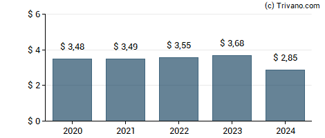 Dividend van Exxon Mobil