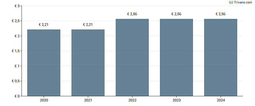 Dividend van Porsche Automobil Holding SE