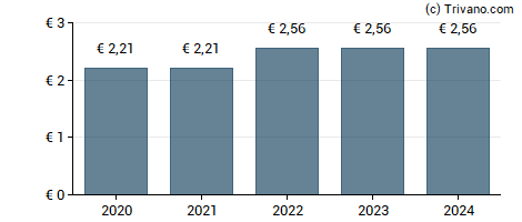 Dividend van Porsche Automobil Holding SE