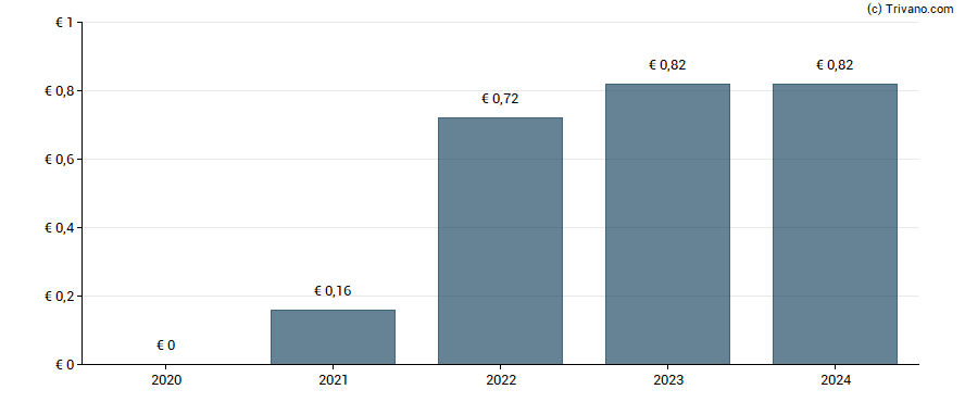 Dividend van Puma SE