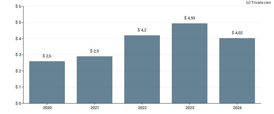 Dividend van Fedex Corp