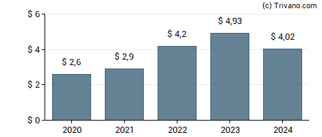 Dividend van Fedex Corp