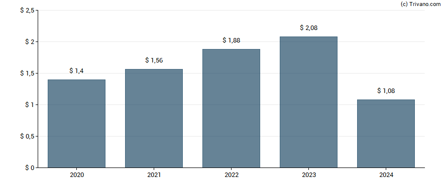 Dividend van Fidelity National Information Services, Inc.