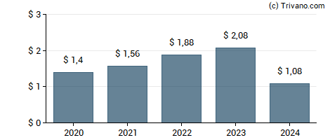 Dividend van Fidelity National Information Services, Inc.