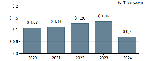 Dividend van Fifth Third Bancorp