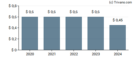 Dividend van First Horizon Corporation