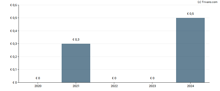 Dividend van Sma Solar Technology