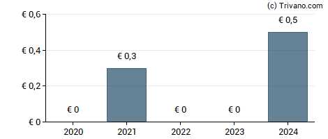 Dividend van Sma Solar Technology