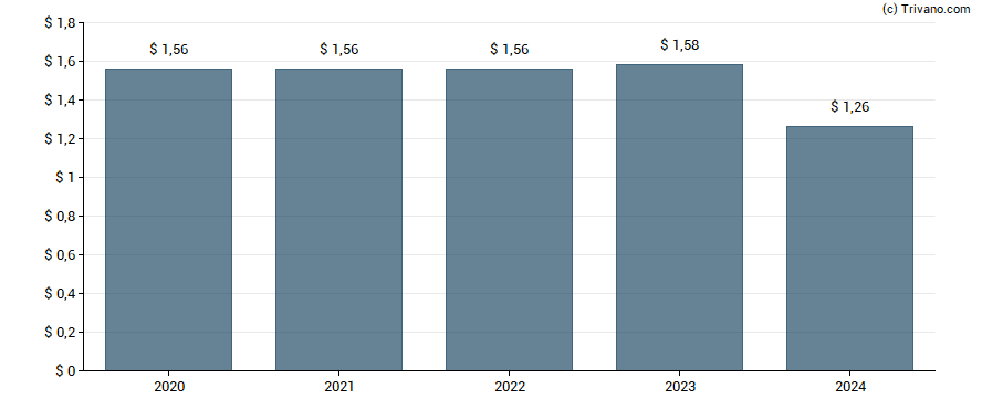 Dividend van FirstEnergy Corp.