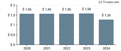 Dividend van FirstEnergy Corp.