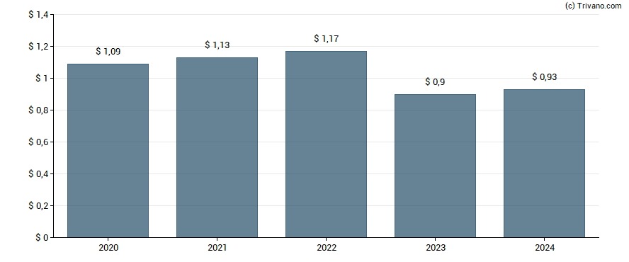 Dividend van Franklin Resources, Inc.