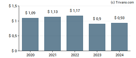 Dividend van Franklin Resources, Inc.