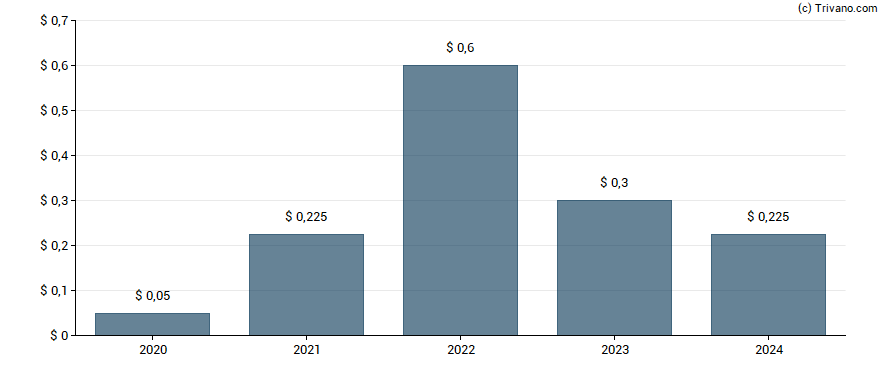 Dividend van Freeport-McMoRan Copper & Gold