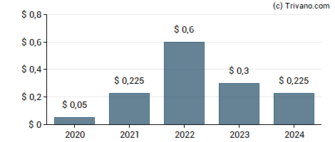 Dividend van Freeport-McMoRan Copper & Gold