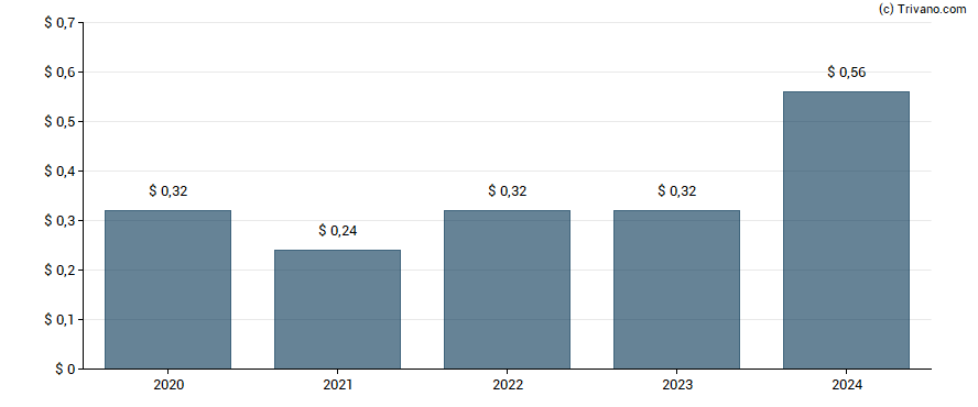 Dividend van General Electric Co.