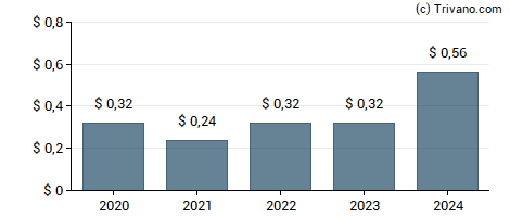 Dividend van General Electric Co.