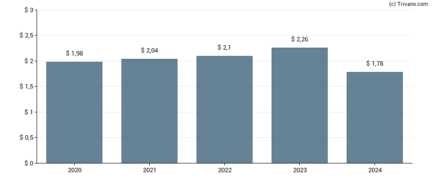 Dividend van General Mills