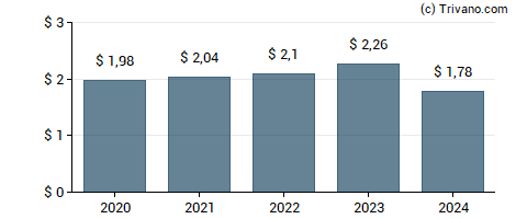 Dividend van General Mills