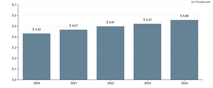 Dividend van General Dynamics Corp.