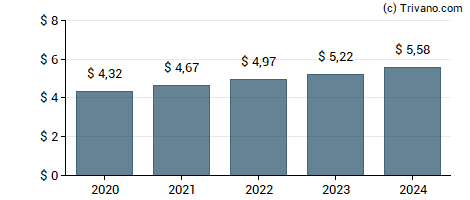 Dividend van General Dynamics Corp.