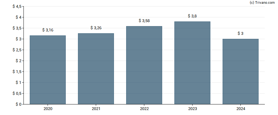 Dividend van Genuine Parts Co.