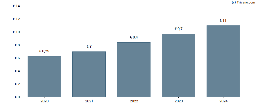 Dividend van Moury Construct