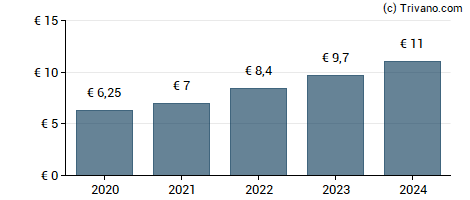 Dividend van Moury Construct