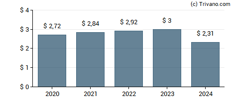 Dividend van Gilead Sciences