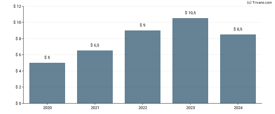 Dividend van Goldman Sachs Group