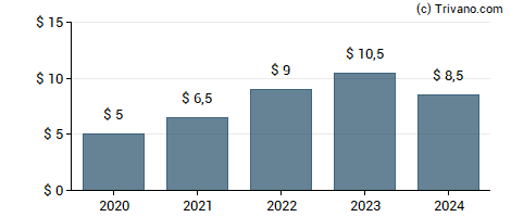 Dividend van Goldman Sachs Group