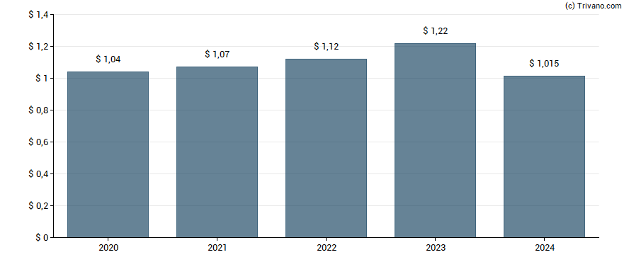 Dividend van H&R Block Inc.