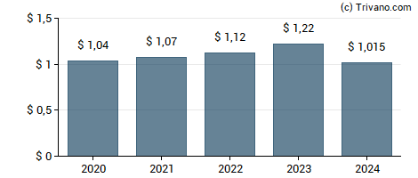 Dividend van H&R Block Inc.