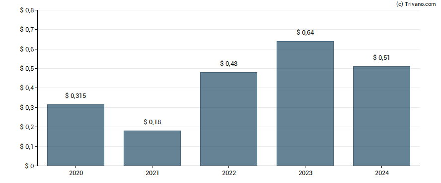 Dividend van Halliburton Co.