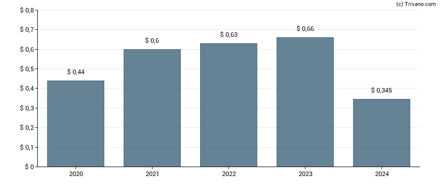 Dividend van Harley-Davidson