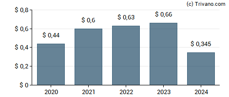 Dividend van Harley-Davidson