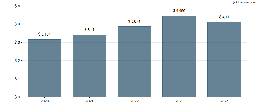 Dividend van Hershey Company