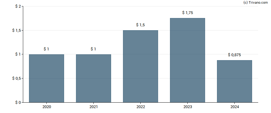 Dividend van Hess Corporation