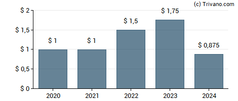 Dividend van Hess Corporation